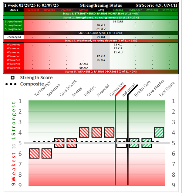SMO Exclusive: SPDR Sector ETFs Strength Report Friday 2025-03-07 Unchanged at 4.9 Strength Score