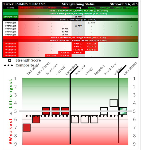 SMO Exclusive: SPDR Sector ETFs Strength Report Tuesday 2025-03-11 Weakened -0.5 to 5.6 Strength Score