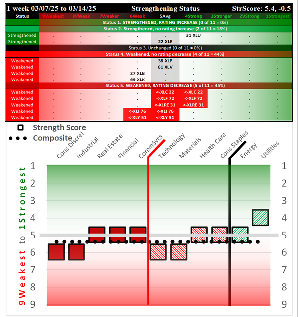 SPDR Sector ETFs Friday 2025-03-14: 5.4 Strength Score (Weakened -0.5)