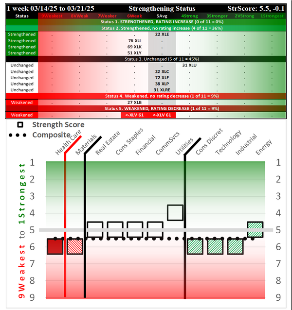 SPDR Sector ETFs Fri 2025-03-21: 5.5 Strength Score (Weakened -0.1)
