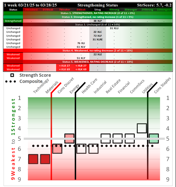 SPDR Sector ETFs Fri 2025-03-28: 5.7 Strength Score (Weakened -0.2)