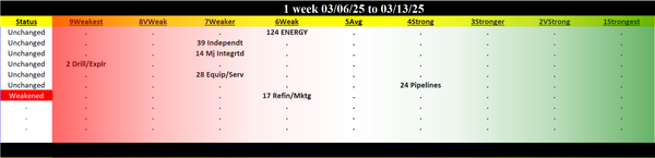 Energy Industry 2025-03-13: 6Weak strength rating (Unchanged)