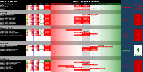 SMO Exclusive: Strength Report Financial Sector 2025-03-12 Weakened -0.9 to 5.7 Strength Score