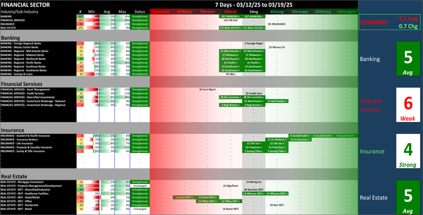 Financial Sector Wed 2025-03-19: 5.1 Strength Score (Strengthened +0.7)