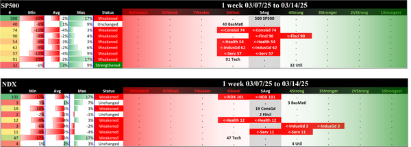 Indexes Fri 2025-03-14: SP500 5Average (Weakened/0), NDX 6Weak (Weakened/-1)