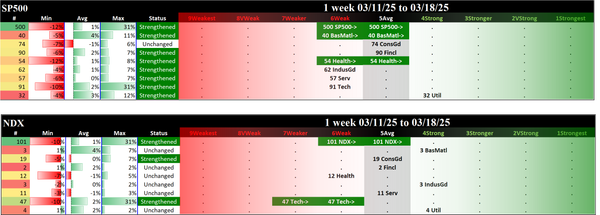 Indexes Tue 2025-03-18: SP500 5Average (Strengthened/+1), NDX 5Average (Strengthened/+1)