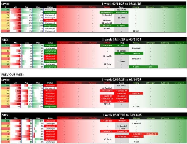 Indexes Fri 2025-03-21: SP500 5Average (Unch), NDX 5Average (Strengthened/+1)