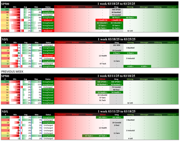 Indexes Tue 2025-03-25: SP500 5Average (Unch), NDX 5Average (Unch)