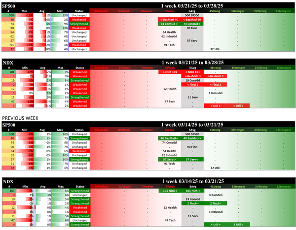 Indexes Fri 2025-03-28: SP500 5Average (Unch), NDX 6Weak (Weakened/-1)
