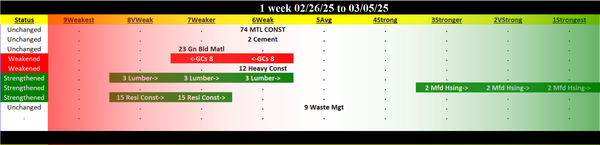 Materials/Construction Industry 2025-03-05: 6Weak strength rating (Unchanged)