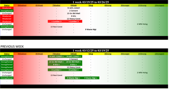 Materials/Construction Industry Wed 2025-03-26: 6Weak strength rating (Weakened/0)