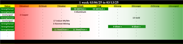 Metals & Mining Industry 2025-03-13: 5Average strength rating (Strengthened one rating)