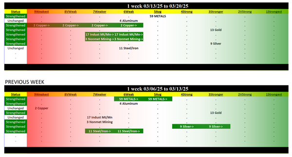 Metals & Mining Industry Thu 2025-03-20: 5Average strength rating (Unch)