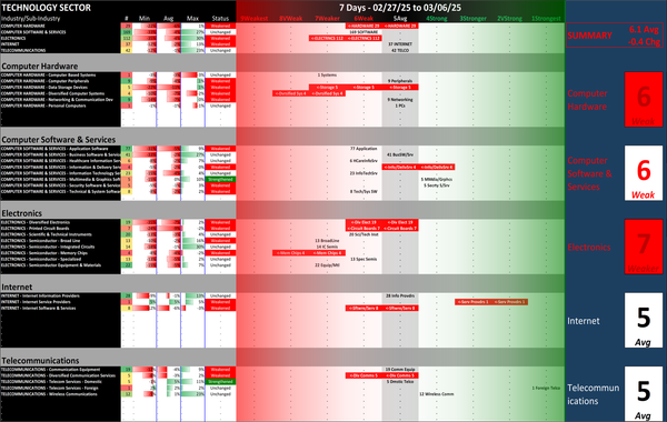 SMO Exclusive: Strength Report Technology Sector 2025-03-06 Weakened -0.4 to 6.1 Strength Score