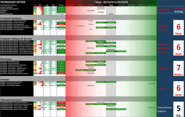Technology Sector Thu 2025-03-20: 6.2 Strength Score (Unch)