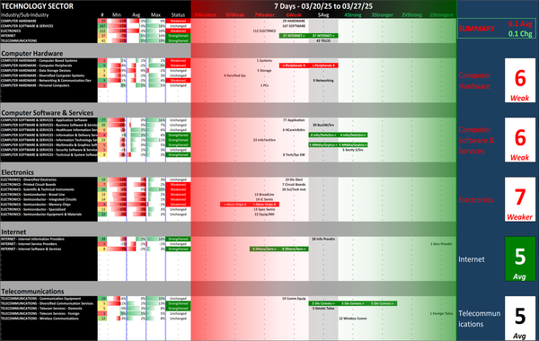 Technology Sector Thu 2025-03-27: 6.1 Strength Score (Strengthened +0.1)