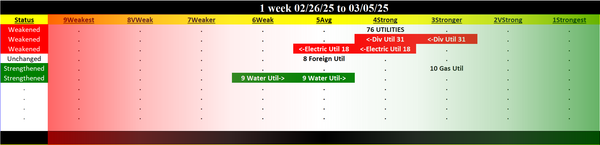 Utilities Industry 2025-03-05: 4Strong strength rating (Weakened, rating not changed)
