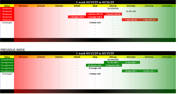Utilities Industry Wed 2025-03-26: 4Strong strength rating (Weakened/0)