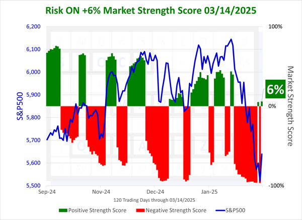 SMO Exclusive: Status Change, +6% Market Strength Score Fri 2025-03-14 (Risk On)