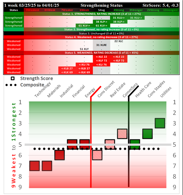 SPDR Sector ETFs Tue 2025-04-01: 5.4 Strength Score (Weakened -0.3)