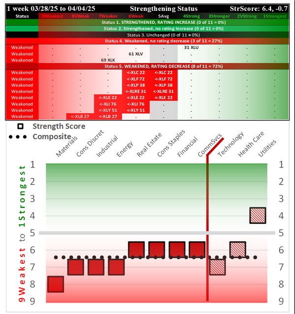 SPDR Sector ETFs Fri 2025-04-04: 6.4 Strength Score (Weakened -0.7)