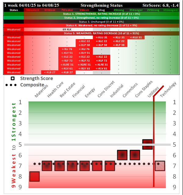 SPDR Sector ETFs Tue 2025-04-08: 6.8 Strength Score (Weakened -1.4)