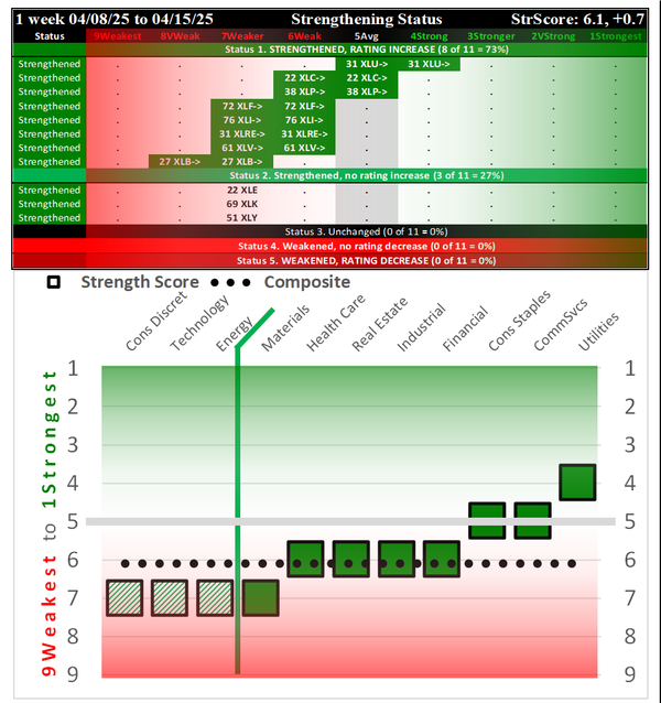 SPDR Sector ETFs Tue 2025-04-15: 6.1 Strength Score (Strengthened +0.7)