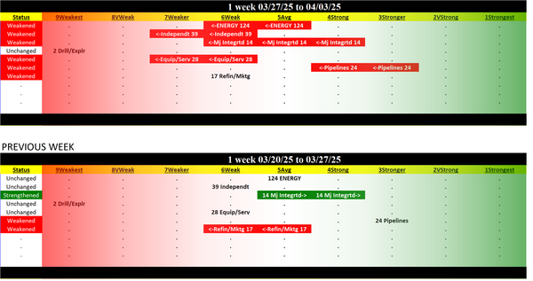 Energy Industry Thu 2025-04-03: 6Weak strength rating (Weakened/-1)