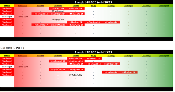 Energy Industry Thu 2025-04-10: 7Weaker strength rating (Weakened/-1)