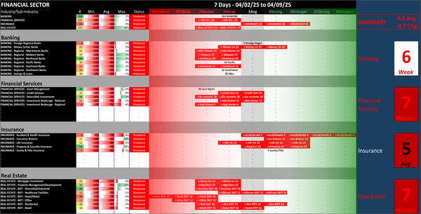 Financial Sector Wed 2025-04-09: 6.3 Strength Score (Weakened -0.7)