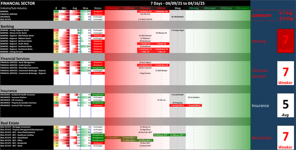 Financial Sector Wed 2025-04-16: 6.7 Strength Score (Weakened -0.4)