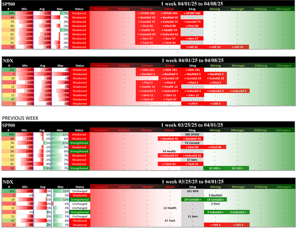 Indexes Tue 2025-04-08: SP500 7Weaker (Weakened/-2), NDX 7Weaker (Weakened/-2)