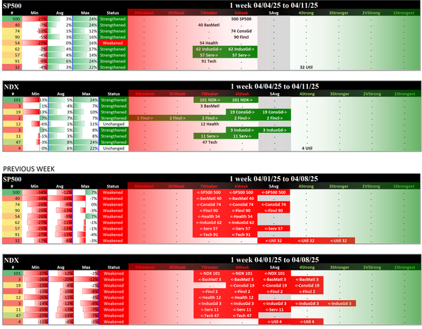 Indexes Fri 2025-04-11: SP500  6Weak (Strengthened/0), NDX 6Weak (Strengthened/+1)