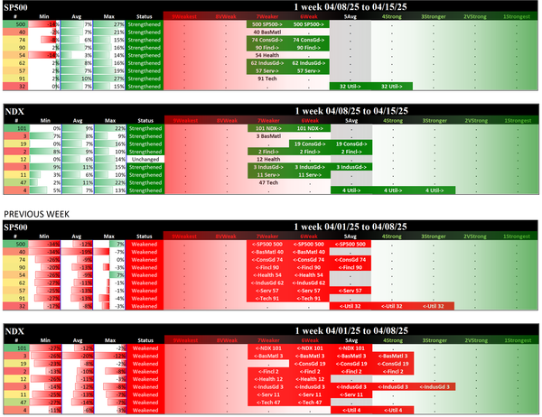 Indexes Tue 2025-04-15: SP500 6Weak (Strengthened/+1), NDX 6Weak (Strengthened/+1)