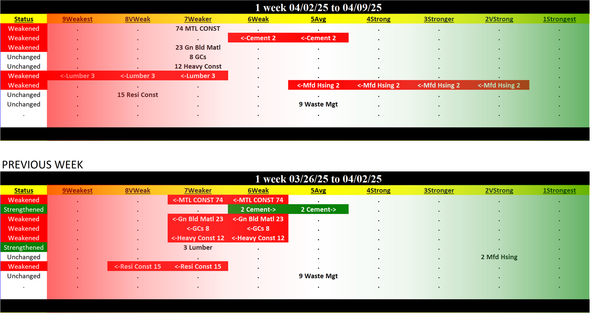 Materials/Construction Industry Wed 2025-04-09: 7Weaker strength rating (Weakened/0)