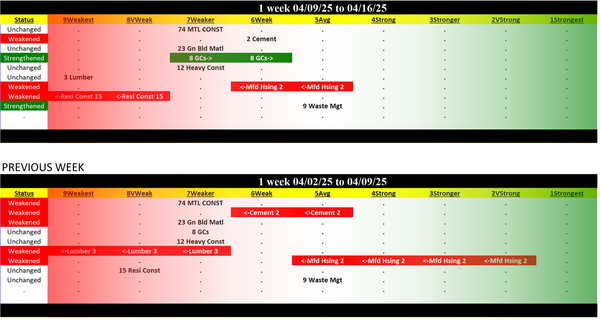 Materials/Construction Industry Wed 2025-04-16: 7Weaker strength rating (Unchanged)