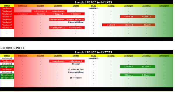 Metals & Mining Industry Thu 2025-04-03: 5Average strength rating (Weakened/0)