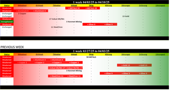 Metals & Mining Industry Thu 2025-04-10: 6Weak strength rating (Weakened/-1)