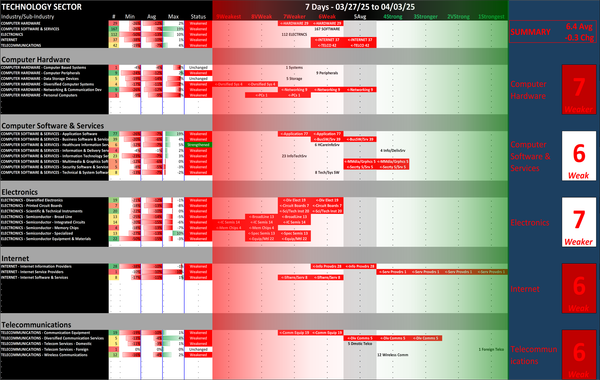Technology Sector Thu 2025-04-03: 6.4 Strength Score (Weakened -0.3)