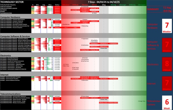Technology Sector Thu 2025-04-10: 7.2 Strength Score (Weakened -0.8)