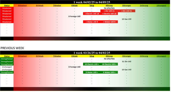Utilities Industry Wed 2025-04-09: 4Strong strength rating (Weakened/0)