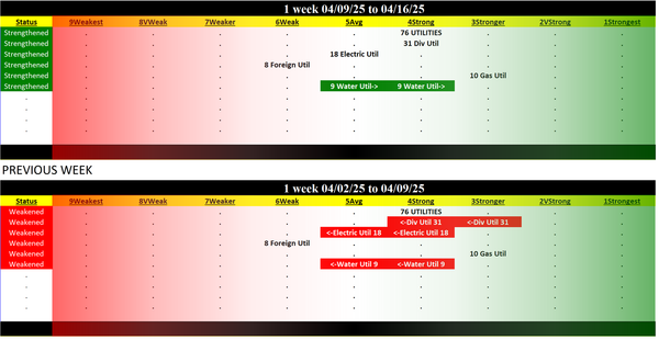 Utilities Industry Wed 2025-04-16: 4Strong strength rating (Strengthened/0)