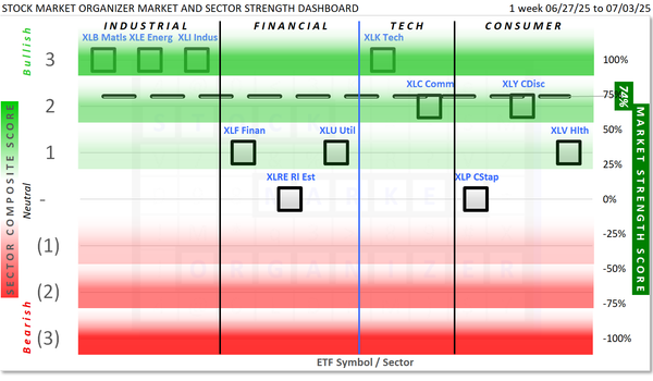 SPDR Sector ETFs Thu 2025-07-03: 4.1 Strength Score
