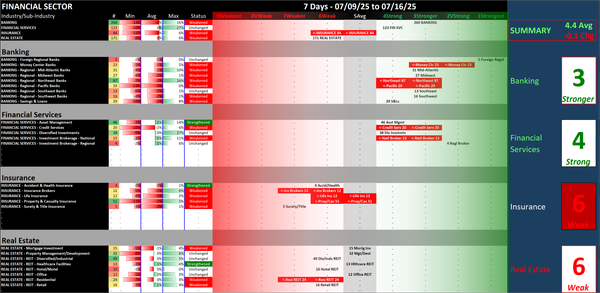 Financial Sector -0.1 week ending Wed 2025-07-16 (4.4 Strength Score)