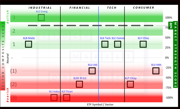 SPDR Sector ETFs Tue 2025-07-08: Stocks Detail