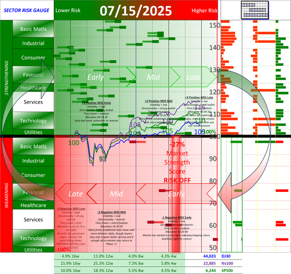 SMO Full Report Tue 2025-07-15 (Phase -1, Risk Off Early)