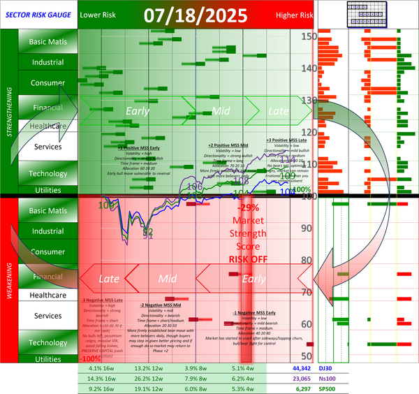 SMO Full Report Fri 2025-07-18 (Phase -1, Risk Off Early)