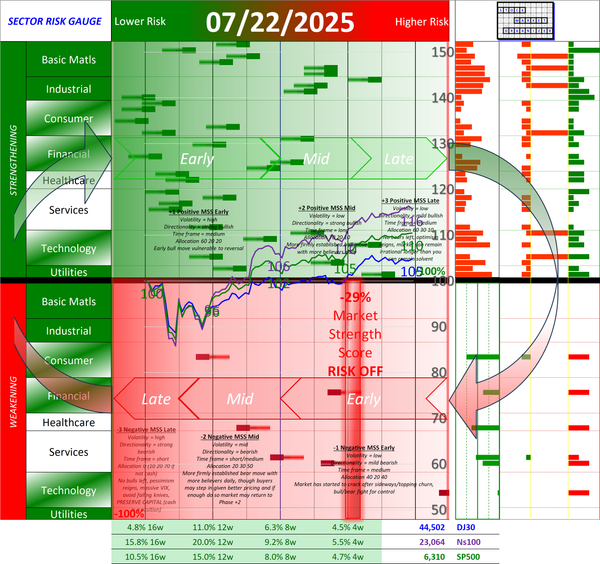 SMO Full Report Tue 2025-07-22 (Phase -1, Risk Off Early)