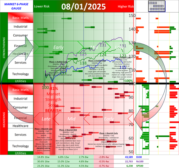 SMO Full Report Fri 2025-08-01 (Phase -3, Bearish Late)