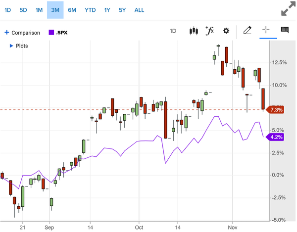 SMO Mag7 Tue 2025-11-11 (3Stronger, Unchanged)